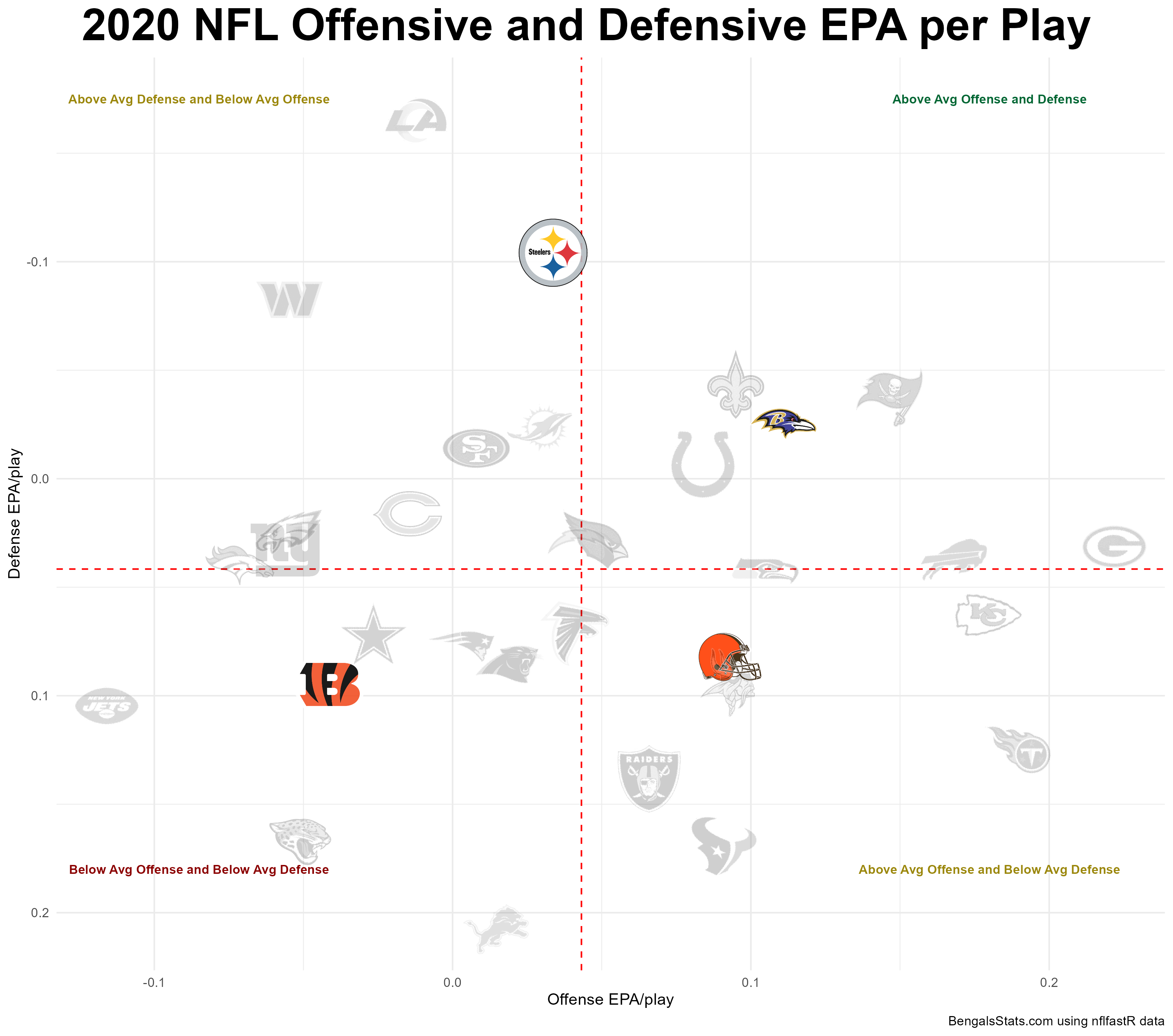 2020 OFFENSE VS DEFENSE EPA PER PLAY